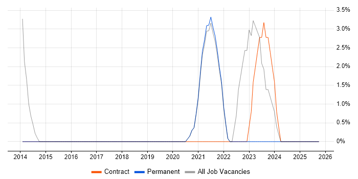 Customer-Centricity job vacancy trend in Burgess Hill