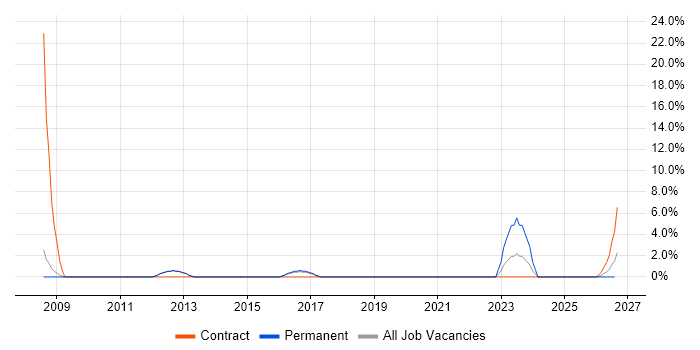 Dashboard Development job vacancy trend in Burgess Hill