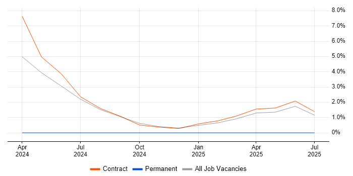 Job vacancy trend for Data Administrator in Burgess Hill