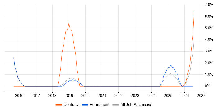 Data Architect job vacancy trend in Burgess Hill