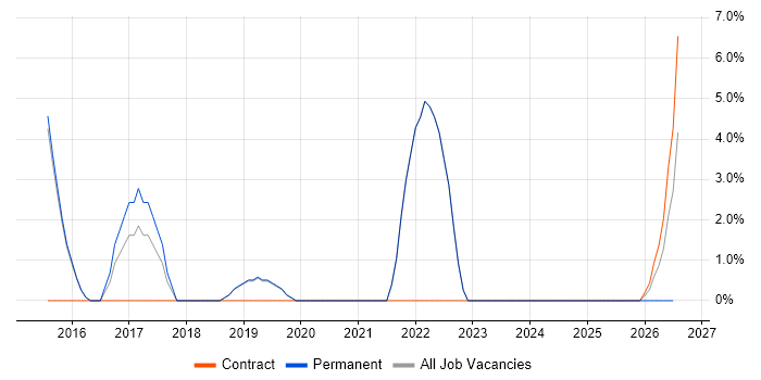 Data Architecture job vacancy trend in Burgess Hill