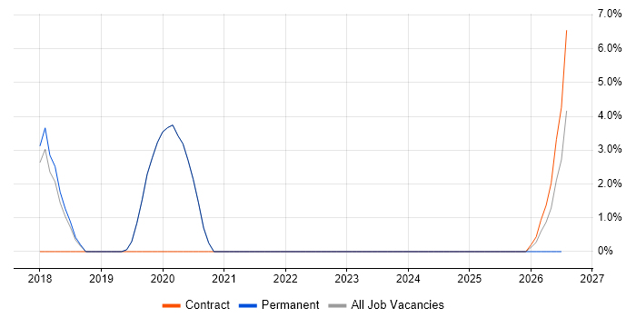 Data Governance job vacancy trend in Burgess Hill