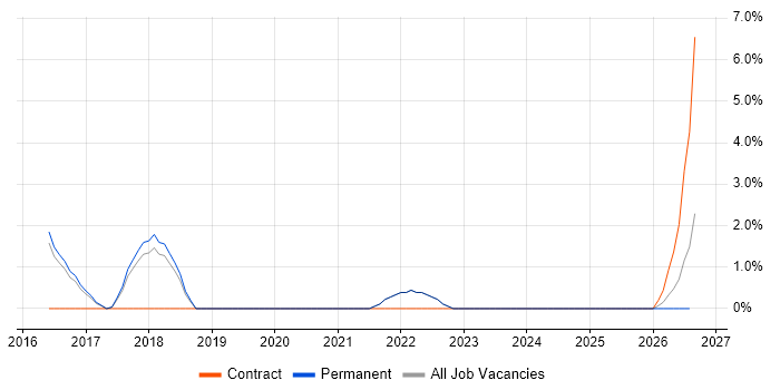 Data Integration job vacancy trend in Burgess Hill
