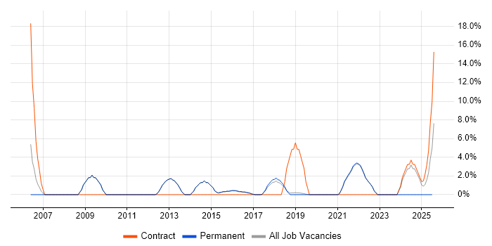 Job vacancy trend for Data Management in Burgess Hill