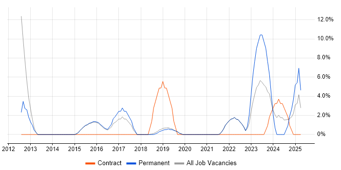 Job vacancy trend for Data Modelling in Burgess Hill Job vacancy trend for Data Modelling in Burgess Hill