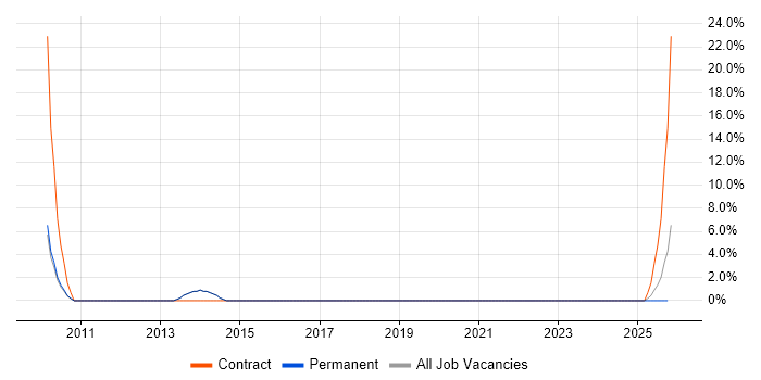 Data Privacy job vacancy trend in Burgess Hill