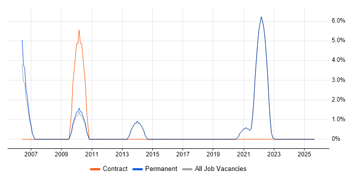 Data Protection job vacancy trend in Burgess Hill