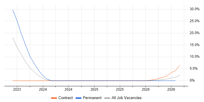 Data Scientist job vacancy trend in Burgess Hill