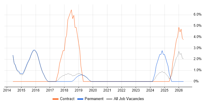 Data Structures job vacancy trend in Burgess Hill