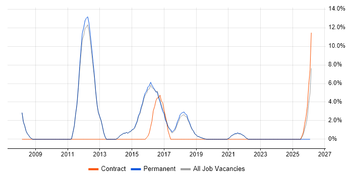 DB2 job vacancy trend in Burgess Hill