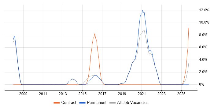 Decision-Making job vacancy trend in Burgess Hill