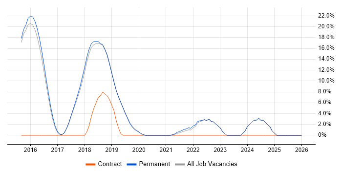 Design Patterns job vacancy trend in Burgess Hill