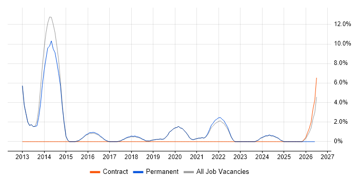 Developer/Software Engineer job vacancy trend in Burgess Hill