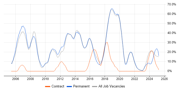 Job vacancy trend for Developer in Burgess Hill