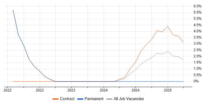 Job vacancy trend for DevOps Engineer in Burgess Hill