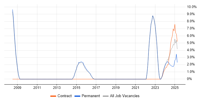 Job vacancy trend for Distributed Systems in Burgess Hill