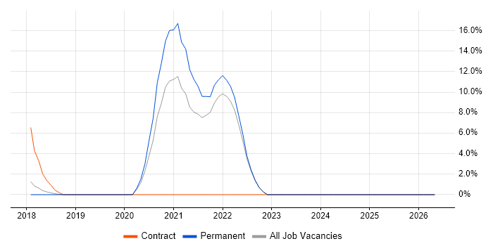Document Management job vacancy trend in Burgess Hill
