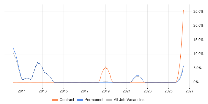 Documentation Skills job vacancy trend in Burgess Hill