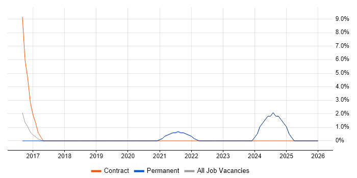 Dynatrace job vacancy trend in Burgess Hill