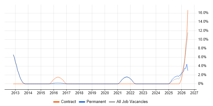 End-to-End Testing job vacancy trend in Burgess Hill