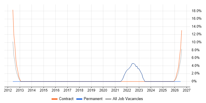 Enterprise Architecture job vacancy trend in Burgess Hill