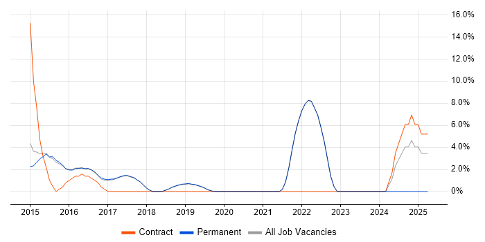 Job vacancy trend for Enterprise Software in Burgess Hill