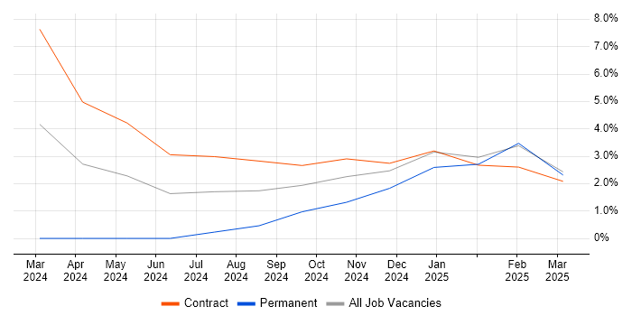 Job vacancy trend for Event-Driven Architecture in Burgess Hill
