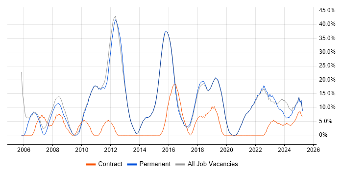 Job vacancy trend for Finance in Burgess Hill