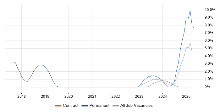 Job vacancy trend for Fintech in Burgess Hill