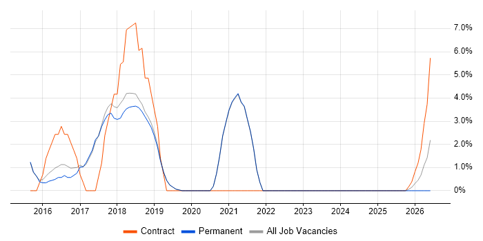 Front End Development job vacancy trend in Burgess Hill