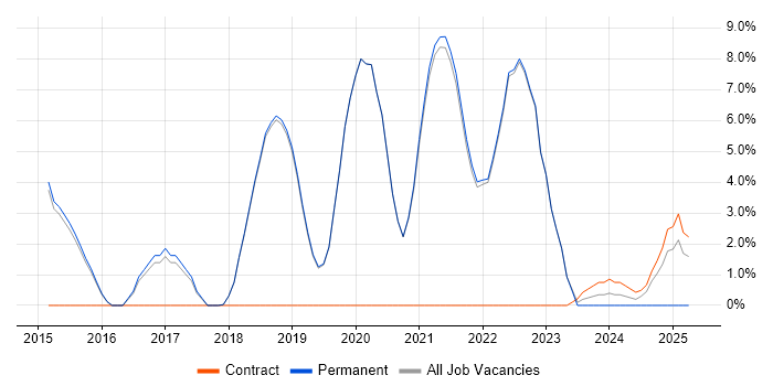Job vacancy trend for Full-Stack Development in Burgess Hill
