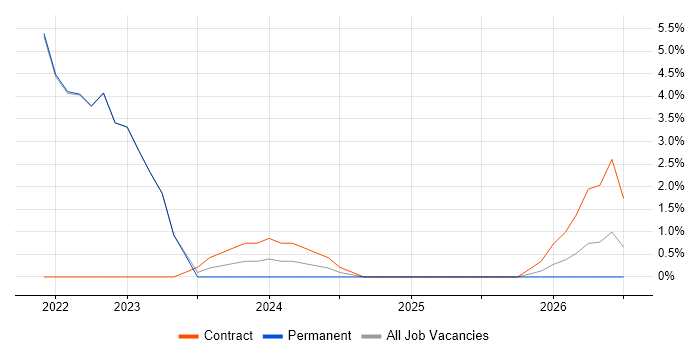 Full-Stack Engineer job vacancy trend in Burgess Hill