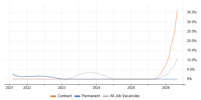 GCP job vacancy trend in Burgess Hill