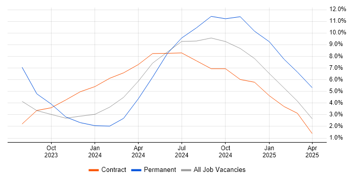 Job vacancy trend for GitHub Actions in Burgess Hill Job vacancy trend for GitHub Actions in Burgess Hill