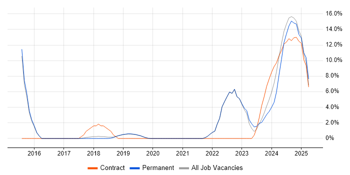 Job vacancy trend for GitHub in Burgess Hill