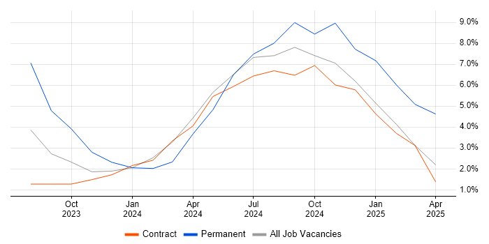 Job vacancy trend for GitLab in Burgess Hill Job vacancy trend for GitLab in Burgess Hill