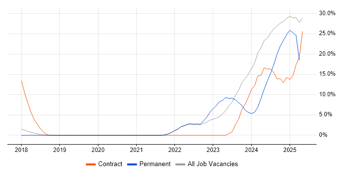 Job vacancy trend for Go in Burgess Hill Job vacancy trend for Go in Burgess Hill