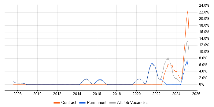 Job vacancy trend for Google in Burgess Hill