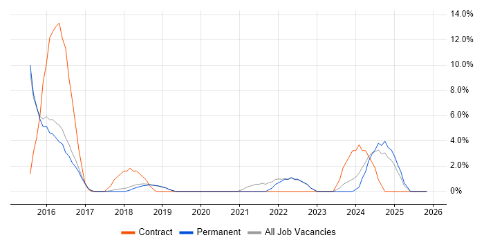 Gradle job vacancy trend in Burgess Hill