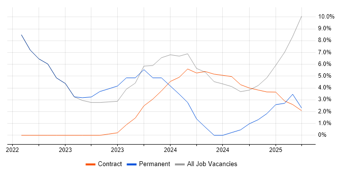 Job vacancy trend for gRPC in Burgess Hill