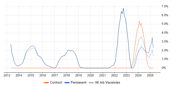 Job vacancy trend for High Availability in Burgess Hill