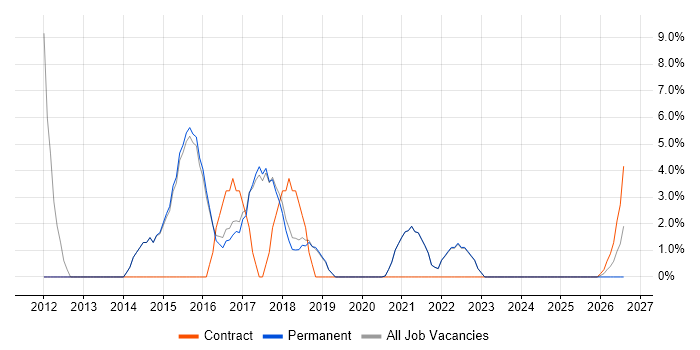 HTML5 job vacancy trend in Burgess Hill
