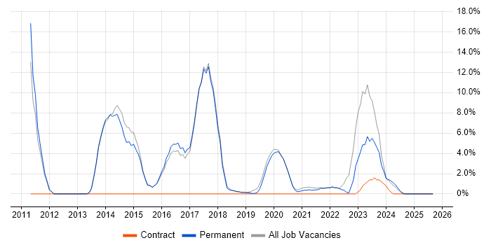 Hyper-V job vacancy trend in Burgess Hill