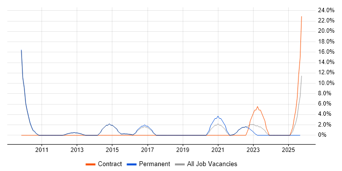 Incident Management job vacancy trend in Burgess Hill