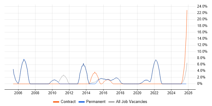 Influencing Skills job vacancy trend in Burgess Hill