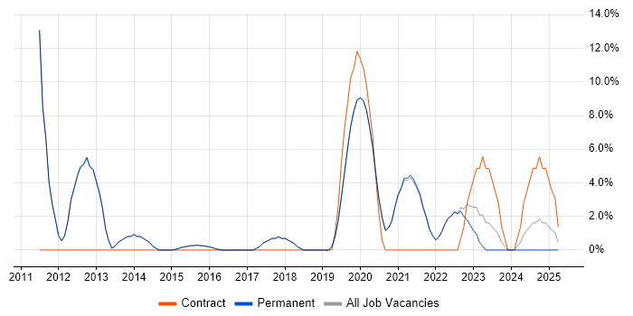 Job vacancy trend for Information Security in Burgess Hill