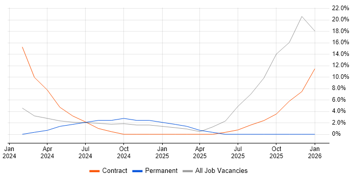 Integration Patterns job vacancy trend in Burgess Hill