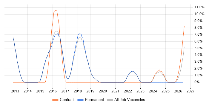 Integration Testing job vacancy trend in Burgess Hill