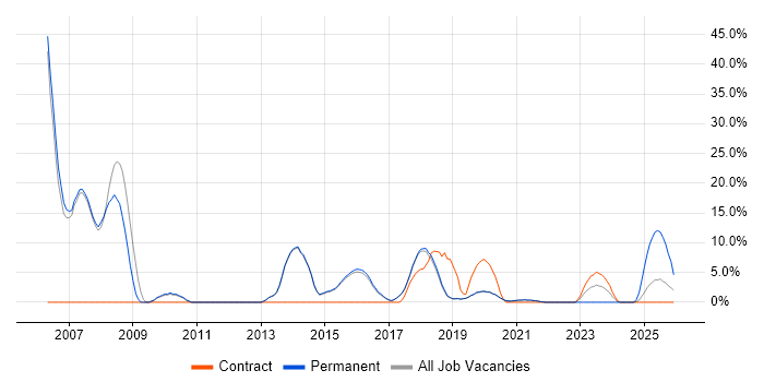 Internet job vacancy trend in Burgess Hill