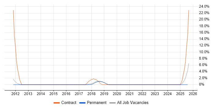 Job vacancy trend for iOS Development in Burgess Hill